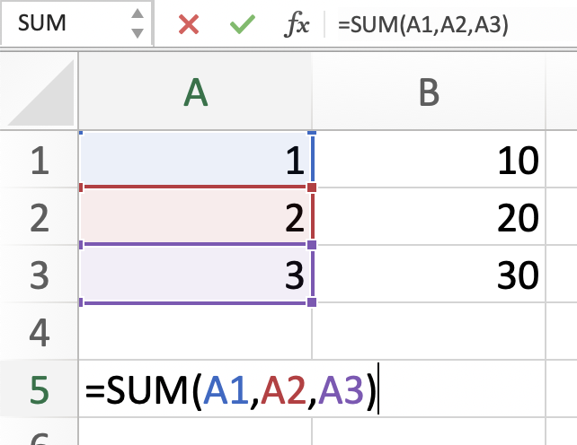 SUM formula in an Excel spreadsheet of individual cells A1, A2, and A3. Cell A1 contains a value of 1, and cell A2 contains a value of 2 and cell A3 contains the value of 3. 